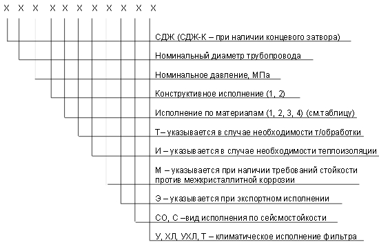 обозначение СДЖ в Ессентуках